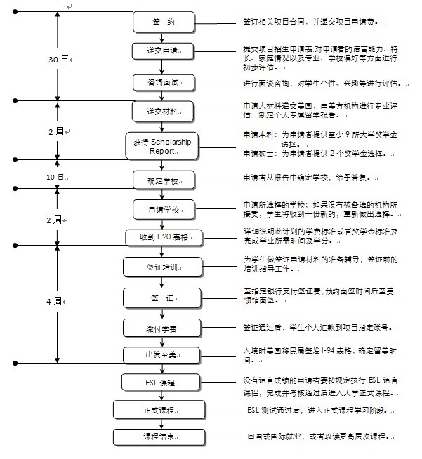 美国奖学金项目申请程序及时间